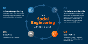 Blog-Graphic_16-Social-Engineering-Attack-Types_Attack-Cycle
